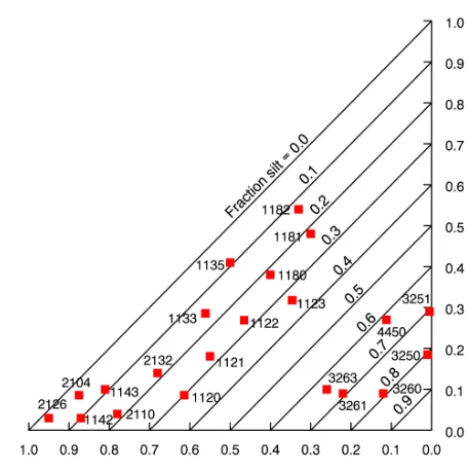 Figure 1. The textures of the soils used to test the ﬁtting capabilityof selected soil water retention curve parameterizations