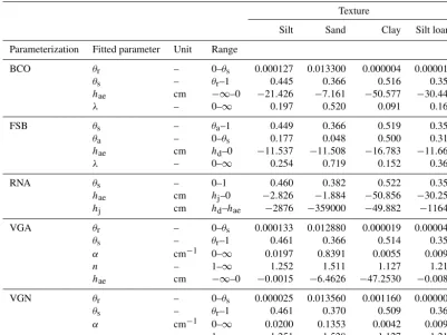Table 1. The ﬁtting parameters for ﬁve parameterizations, their physically permitted ranges, and their ﬁtted values for four textures