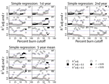 Figure 11. Scatterplots of the adjustedincreasing percent burn limitation. Response variables are abbreviated as LF (low ﬂow), HF (high ﬂow), RO (runoff ratio), PF (peak ﬂow), R2 and p-value results (r) of simple linear regression modeling of response variables versus anBFI (baseﬂow index), and RB (Richards–Baker).