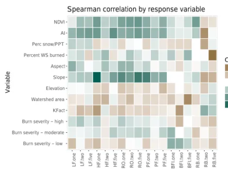Figure 12. Heatmap of the averaged Spearman correlation coefﬁ-cients of independent variables versus response variables, by clus-ter