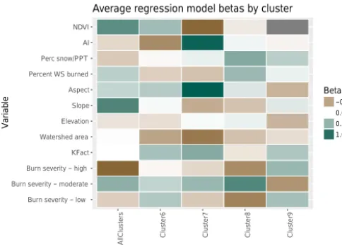 Figure 15. Heatmap of logical values of the averaged regressionmodel beta values for each cluster shown in Fig
