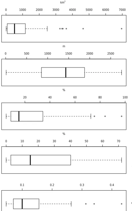 Figure 3. Boxplots summarizing the distribution of watershed area,elevation, percent area burned, percent precipitation that falls assnow, and aridity index across study watersheds.