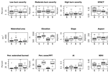 Figure 7. Boxplot of the distribution of response variables utilizedin this study. Nzero refers to the number of zero ﬂow days.