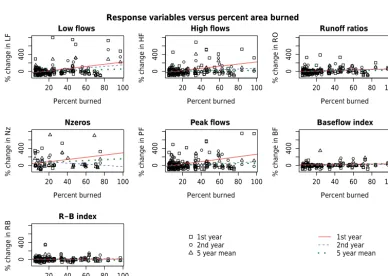 Figure 8. Scatterplots of ﬁrst- and second-year response variables versus 5-year means with lines-of-best-ﬁt.