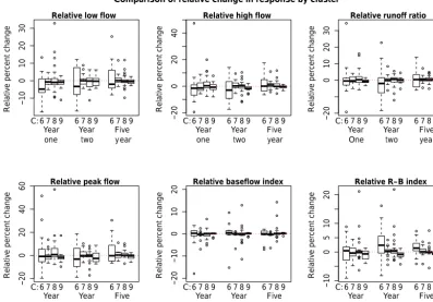 Figure 10. Boxplots of relative response variables by cluster. Relative response is actual response divided by percent area burned, in order toshow response relative to ﬁre size.