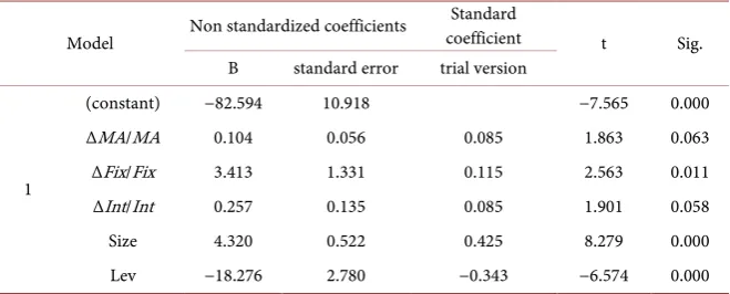 Table 3. Coefficient of full sample. 