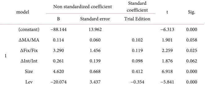 Table 6. Coefficient of the model in non-state-owned listed companies. 