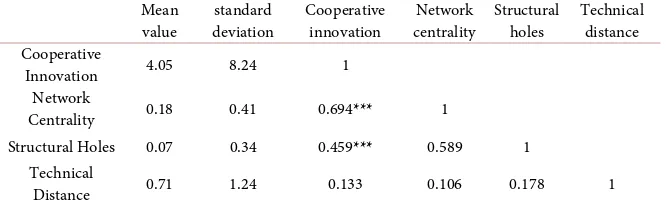 Table 1. Descriptive statistics and correlation coefficients.