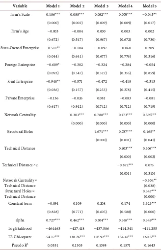 Table 2. Regression analysis results of network structure and technology distance on firm’s cooperative innovation output