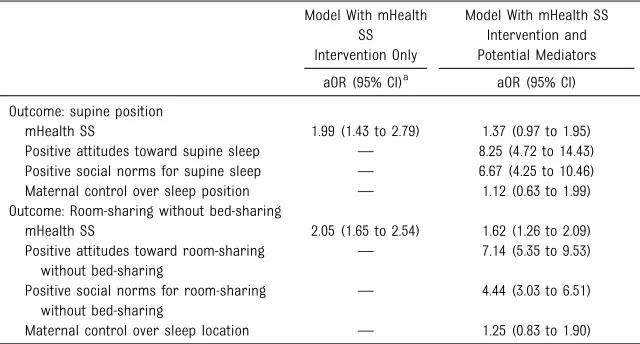 TABLE 2 The Effect of mHealth SS Intervention on Potential Mediating Factors From the TPB