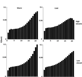 Figure 8. Exceedance probability and uncertainty ratio for warm and cold seasons.