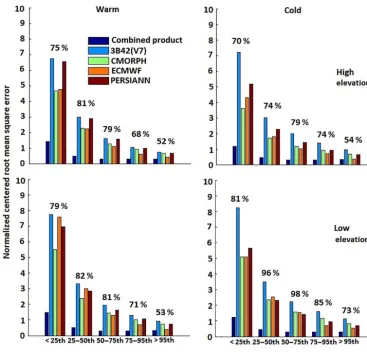Figure 10. Normalized centered root mean square error for warm and cold season. The relative error reductions for the combined product(relative to other products) are shown above the bars.