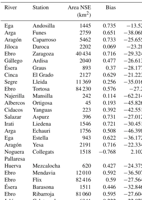 Table 1. The bias and NSE of high-resolution SAFRAN-SURFEXsimulation.