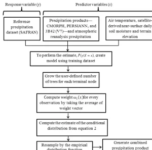 Figure 2. A schematic representation of the quantile regression forests (QRF) framework used.