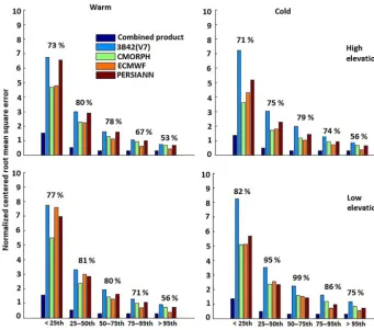 Figure 6. Normalized centered root mean square error for warm and cold seasons. The relative error reductions for the combined product(relative to other products) are shown above the bars.