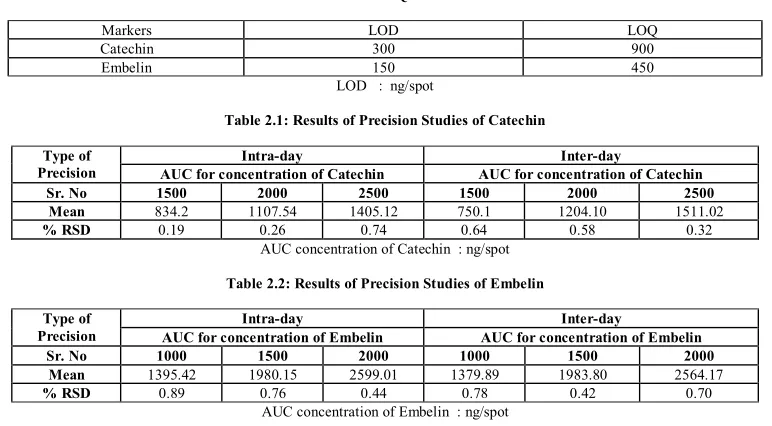 Table 1: LOD and LOQ of both markers 