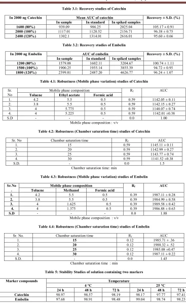 Table 4.3: Robustness (Mobile phase variation) studies of Embelin 
