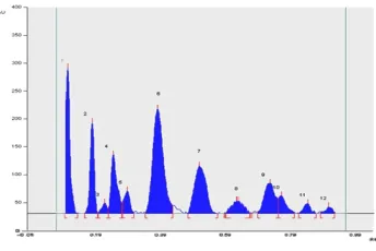 Figure 1: HPTLC profile of standard Embelin and Catechin 