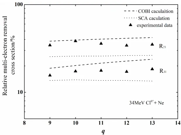 Figure 1 shows the ratios of multiple to single ionization of Ne impacted by 34 