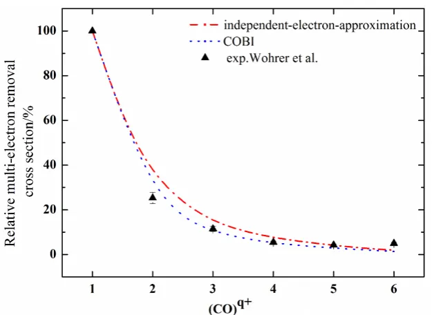Figure 3. Relative multiple ionization cross sections of Ne for 2.4 MeV/u Ar14+ ion im-pact