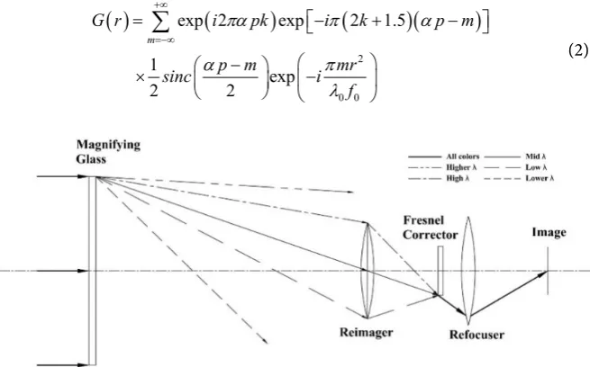 Figure 1. Schupmann system used in a diffractive telescope [1]. 