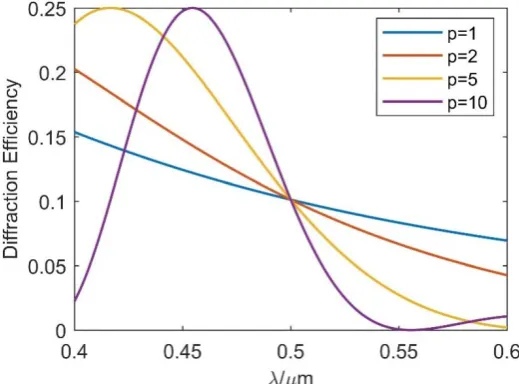 Figure 2. Diffraction efficiency varies with wavelength at different p values, the design wavelength is 0.5 μm