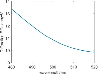 Figure 4. The diffraction efficiency of the scaled down system. 