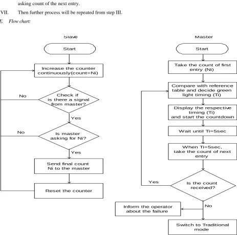 table and decide green light timing (Ti)