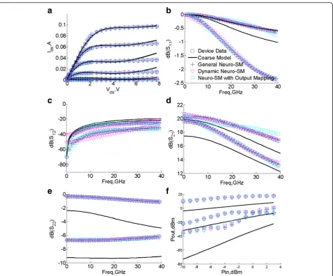 Fig. 3 Comparison between the pHEMT device data, coarse model, and three Neuro-SM models.(0.7V, 2.4V) and (0.3 V 5.2V)