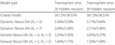 Table 1 Training and test error comparison of coarse model,dynamic Neuro-SM model, and the proposed general Neuro-SMmodel after combined DC, S parameter, and HB training