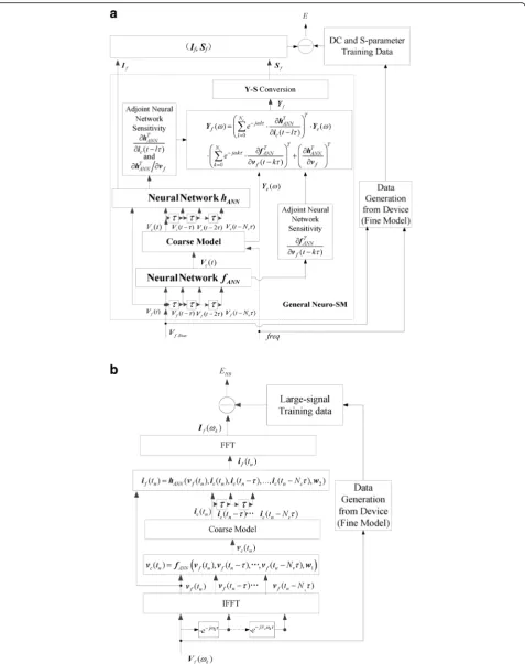 Fig. 2 Block diagram for error calculation of the general Neuro-SM model. a Error calculation for combined dc and small-signal S parameter train-ing