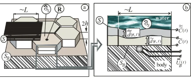 Figure 3. Tangential (a) and transverse (b) structure of active shell. 
