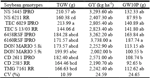 Table 1. Means for thousand grain weight (TGW, in g), grain yield (GY, in kg ha-1), and grain weight of ten plants (GW10P, in g) for 11 soybean genotypes grown in lowland conditions during the 2013/2014 agricultural year 