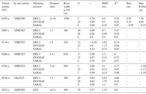 Table 3. Statistic parameters obtained between altimetry-based water levels from altimetry multi-mission and in situ water levels.
