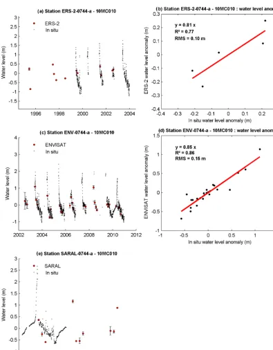 Figure 6. Altimetry-based water levels from 1995 to 2015 compared with in situ water levels for the station 0744-a, located in the downstreamandpart in the Mackenzie Delta, using (a) the ERS-2 mission and (b) a water level anomaly with statistic parameters, (c) the ENVISAT mission (d) a water level anomaly with statistic parameters, and (e) using SARAL mission.