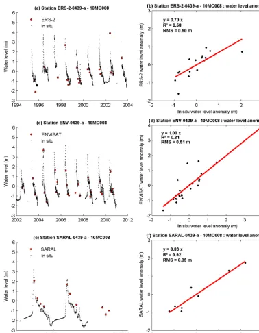 Figure 7. Altimetry-based water levels from 1995 to 2015 compared with in situ water levels for the station 0439-a located in the centre ofthe Mackenzie Delta using (a) the ERS-2 mission and (b) a water level anomaly with statistic parameters, (c) the ENVISAT mission and (d) awater level anomaly with statistic parameters, and (e) the SARAL mission and (f) a water level anomaly with statistic parameters.