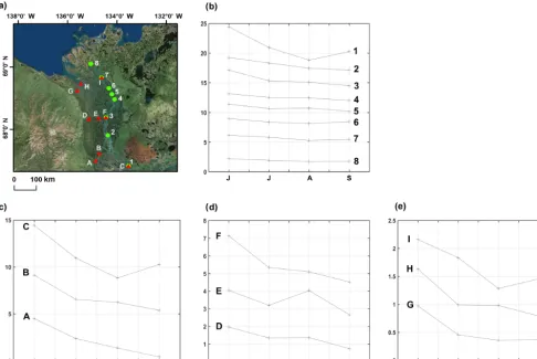 Figure 11. Temporal and spatial variations of surface water levels (in metres) in the Mackenzie Delta.to analyse spatial variations; green dots are corresponding to latitudinal variations along the Mackenzie River (from number 1 to 8) and redtriangles are 