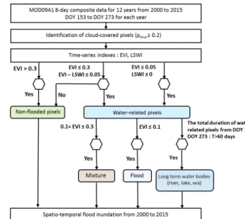 Figure 2. Flow chart of the method (adapted from Sakamoto et al.,2007) used to classify each pixel of the multispectral images ac-quired over the Mackenzie Delta in four categories (non-ﬂooded,mixed, ﬂooded and permanent water bodies) for each year from2000 to 2015 using MODIS 8-day composite data from the day ofthe year (DOY) 169 to 257.