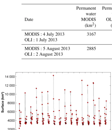 Table 1. Validation of surface water extents (km2) determined using OLI 30 m, OLI 500 m, and MODIS 500 m images with the results ofEmmerton et al