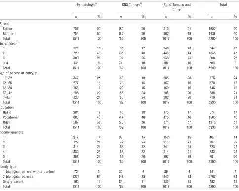 TABLE 3 Characteristics of 3290 Parents of Children With Cancer According to 3 Main Diagnostic Groups of Cancer