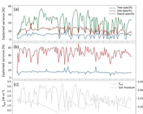 Figure 8. Proportion of variance explained by the different predictors in the daily linear models of spatial sap ﬂow patterns: 132 daily modelsfrom 61 trees at 24 sites.