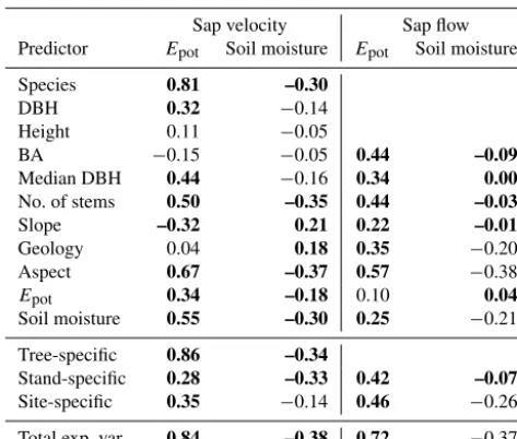 Table 2. Spearman rank correlation between the time series of theniﬁcant correlations (atdifferent predictors’ explained variance and the time series of po-tential evaporation (Epot) and soil moisture
