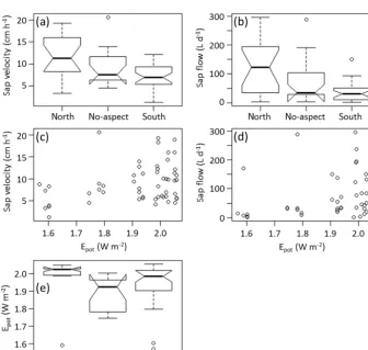 Figure A1. Sap velocities when grouped according to species and aspect.