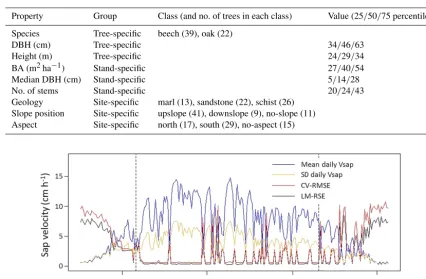 Table 1. Overview of the characteristics associated with the trees in the sap velocity dataset