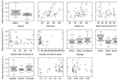 Figure 5. Differences between sap velocities depending onKruskal–Wallis tests at (a) geology, (b) species, (c) slope position and (d) aspect