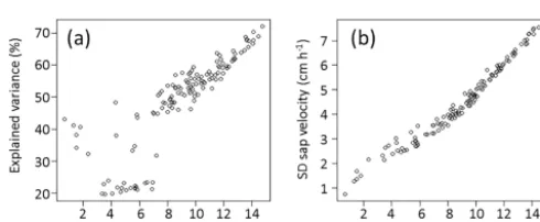 Figure 6. Proportion of variance explained by the different predictors in the daily linear models of spatial sap velocity patterns: 132 dailymodels from 61 trees at 24 sites.