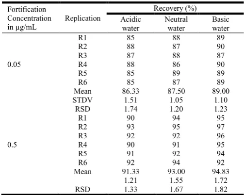 Table 2. Recoveries of the bispyribac sodium from aqueous buffer solutions samples (n=6)  
