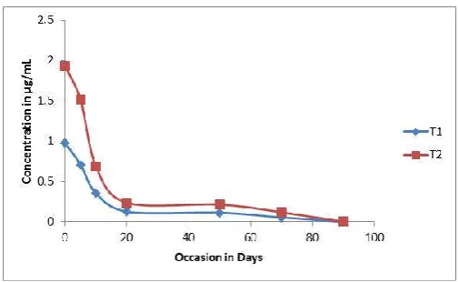 Figure 6. Dissipation curve of bispyribac-sodium in neutral water  