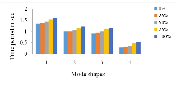 Figure 3 Comparison of time period for different water levels 
