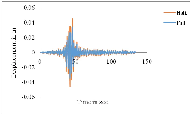 Figure 5 Comparison of displacement for reservoir 25% and 75% full case 